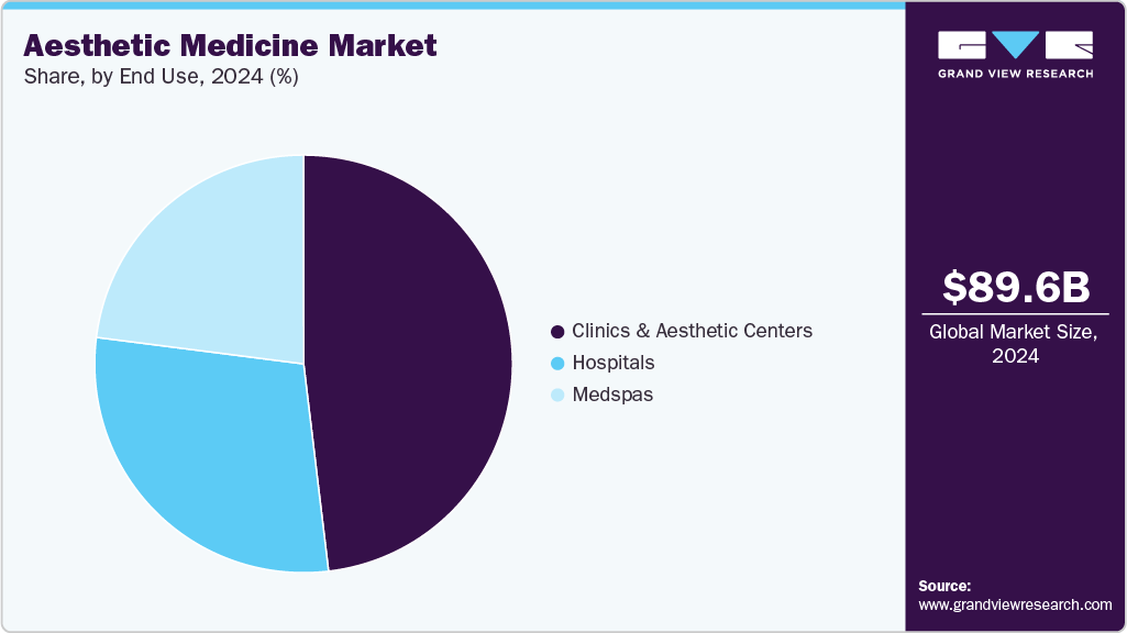 Aesthetic Medicine Market Share Aesthetic Medicine Market Share