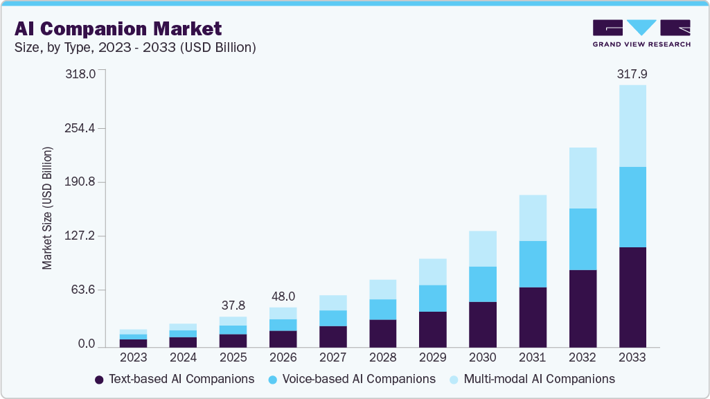 AI companion market size and growth forecast (2023-2033) AI companion market size and growth forecast (2023-2033)