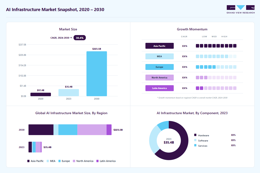 AI infrastructure market overview highlighting global market size in 2023 (USD 35.42 Billion), revenue forecast for 2030 (USD 223.45 Billion), growth trends (CAGR 30.4% from 2024 to 2030), and regional growth momentum