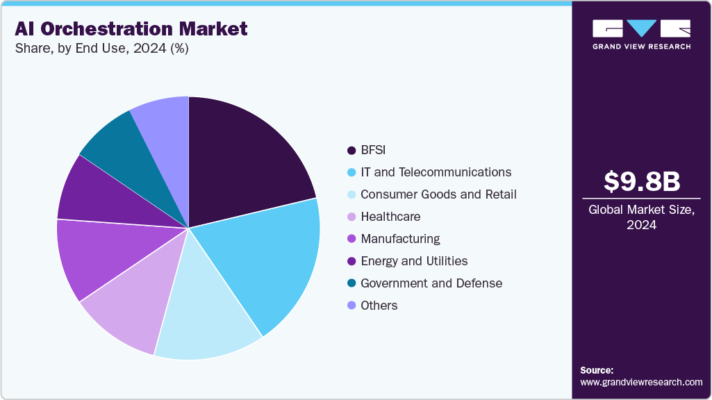 AI Orchestration Market Share AI Orchestration Market Share
