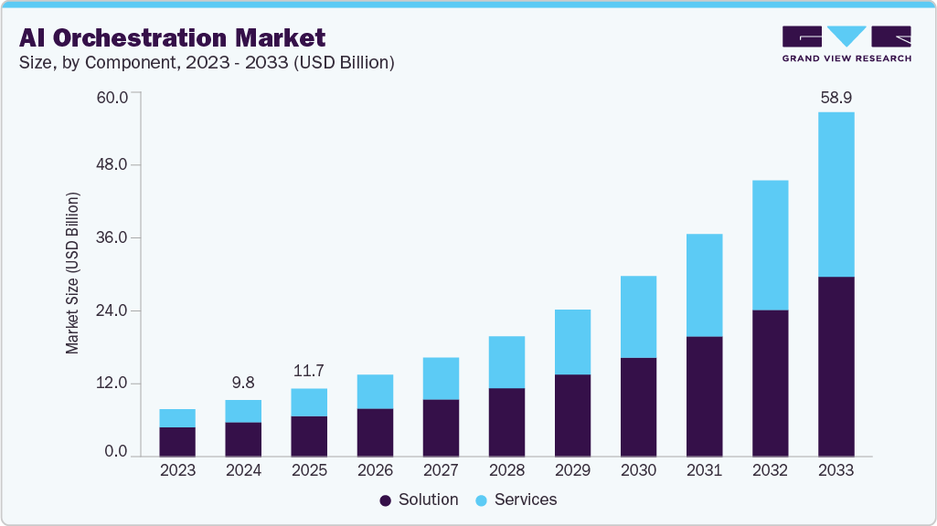 AI orchestration market size and growth forecast (2023-2033) AI orchestration market size and growth forecast (2023-2033)
