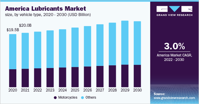 America Lubricants Market Size, By Vehicle Type, 2020 - 2030 (USD Billion)