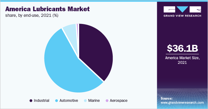 America Lubricants Market Share, By End-use, 2021 (%)