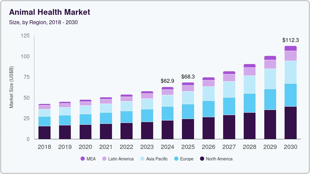 Animal health market size by region, and growth forecast (2025-2030) Animal health market size by region, and growth forecast (2025-2030)