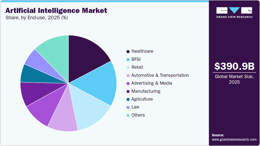 Artificial Intelligence Market Share Artificial Intelligence Market Share