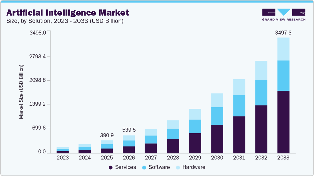 Artificial Intelligence market size and growth forecast (2023-2033) Artificial Intelligence market size and growth forecast (2023-2033)