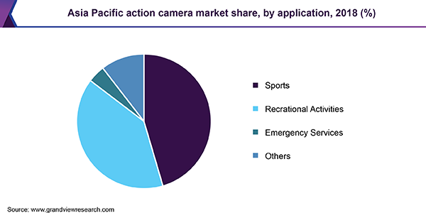 Asia Pacific action camera Market
