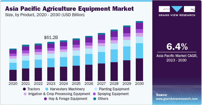 Asia Pacific agriculture equipment market Size, by product, 2020 - 2030 (USD Billion)