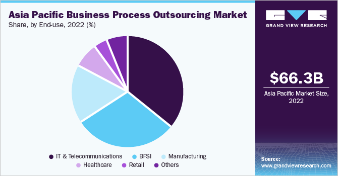 Asia Pacific Business Process Outsourcing Market share and size, 2022