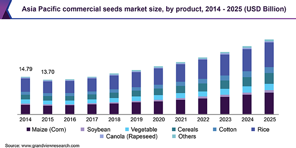 Asia Pacific commercial seeds market