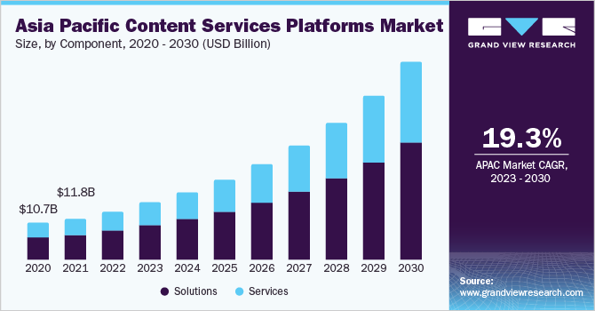Asia Pacific Content Services Platforms Market size and growth rate, 2023 - 2030
