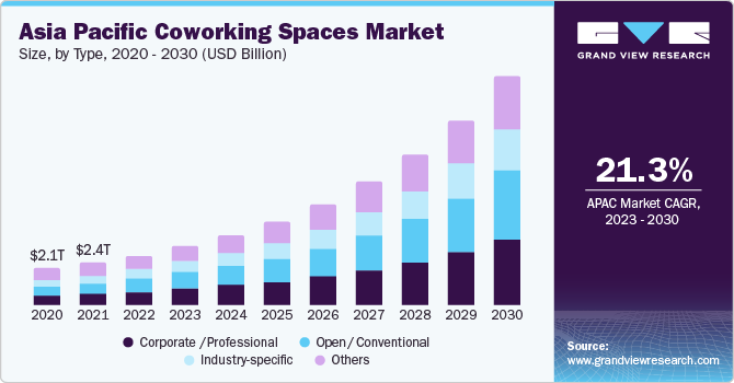 Asia Pacific Coworking Spaces market size and growth rate, 2023 - 2030