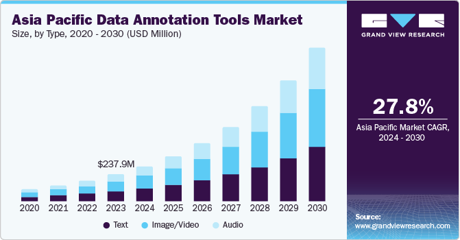 Asia Pacific Data Annotation Tools Market size and growth rate, 2024 - 2030