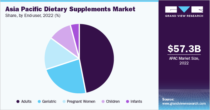 Asia Pacific Dietary Supplements market share and size, 2022