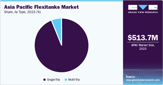 Asia Pacific Flexitanks Market share and size, 2023