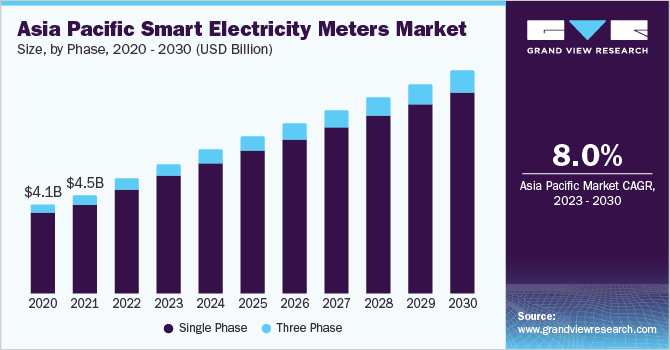 Asia Pacific Smart Electricity Meters Market size and growth rate, 2023 - 2030