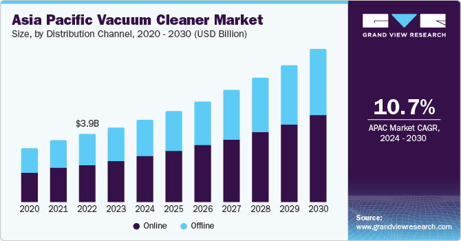 Asia Pacific Vacuum Cleaner market size and growth rate, 2024 - 2030