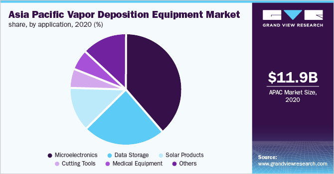 Asia Pacific vapor deposition equipment market share, by application, 2020 (%)