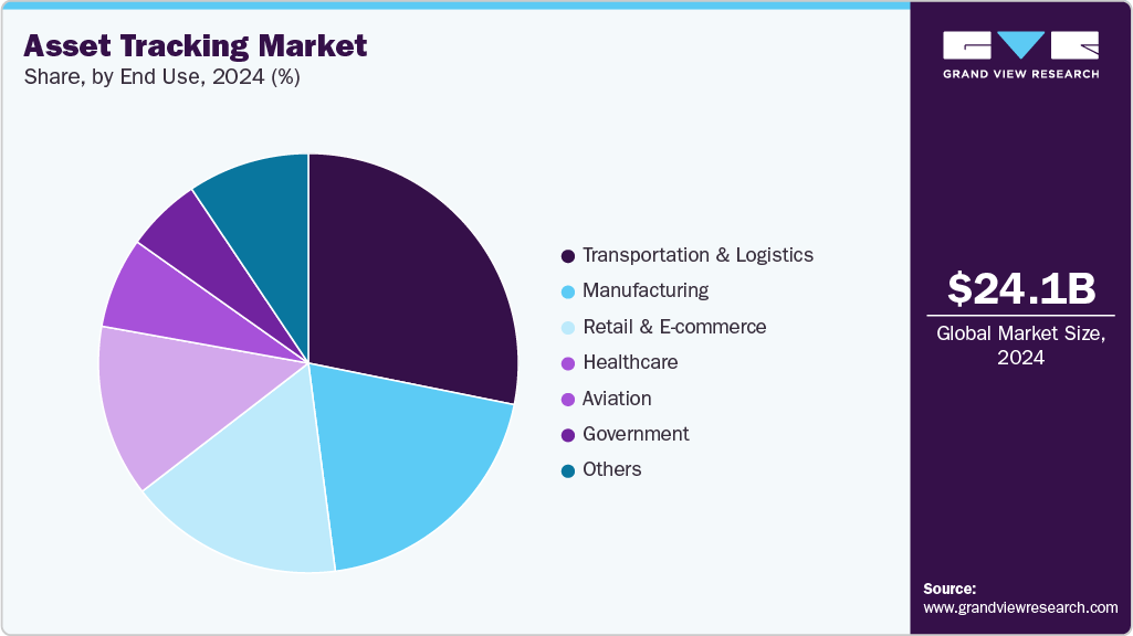 Asset Tracking Market Share Asset Tracking Market Share