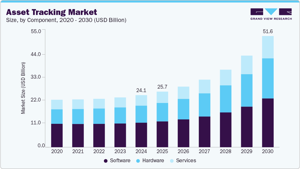 Asset tracking market size and growth forecast (2020-2030) Asset tracking market size and growth forecast (2020-2030)
