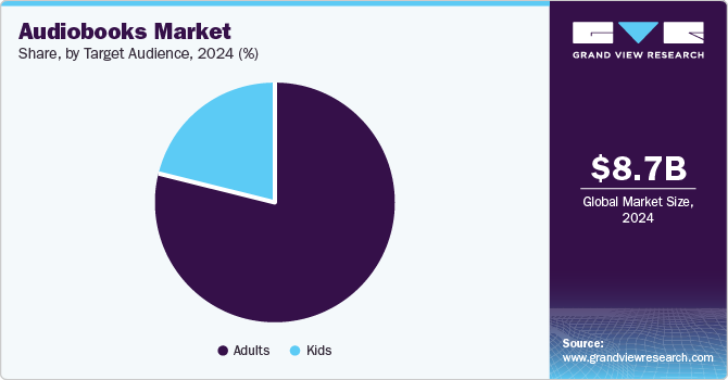 Audiobooks Market Share, By Target Audience, 2024 (%) Audiobooks Market Share, By Target Audience, 2024 (%)