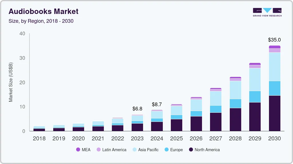 Audiobooks market size by region, and growth forecast (2025-2030) Audiobooks market size by region, and growth forecast (2025-2030)