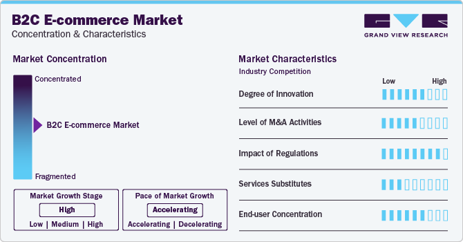 B2C E-commerce Market Concentration & Characteristics