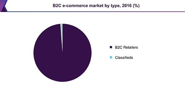 B2C e-commerce market by type, 2016 (%)