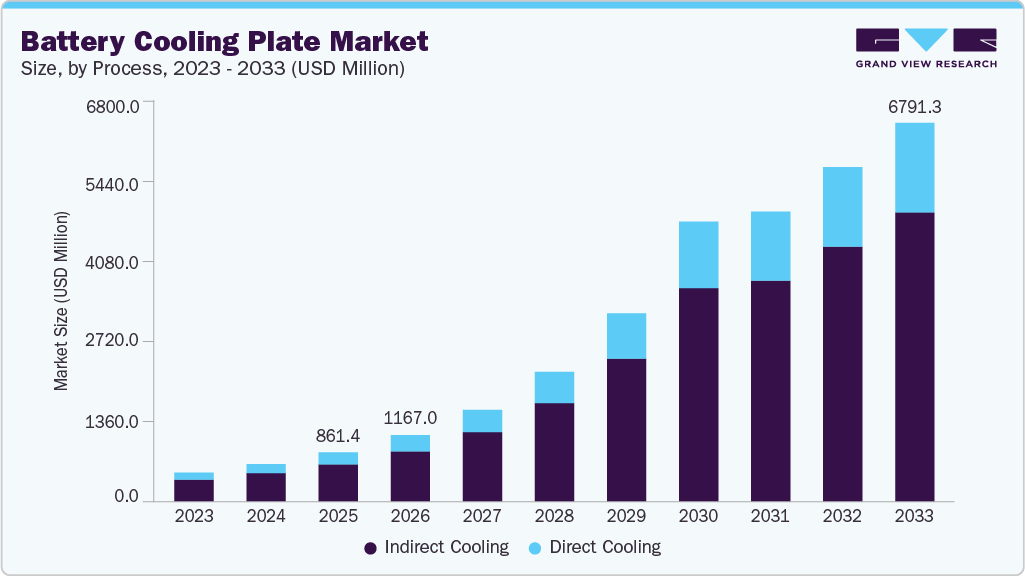 Battery cooling plate market size and growth forecast (2023-2033) Battery cooling plate market size and growth forecast (2023-2033)