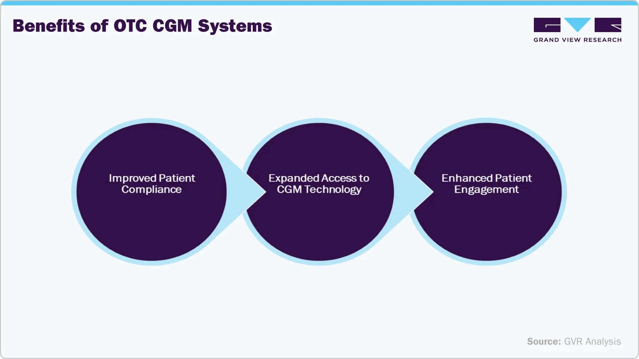 Benefits of OTC CGM Systems Benefits of OTC CGM Systems
