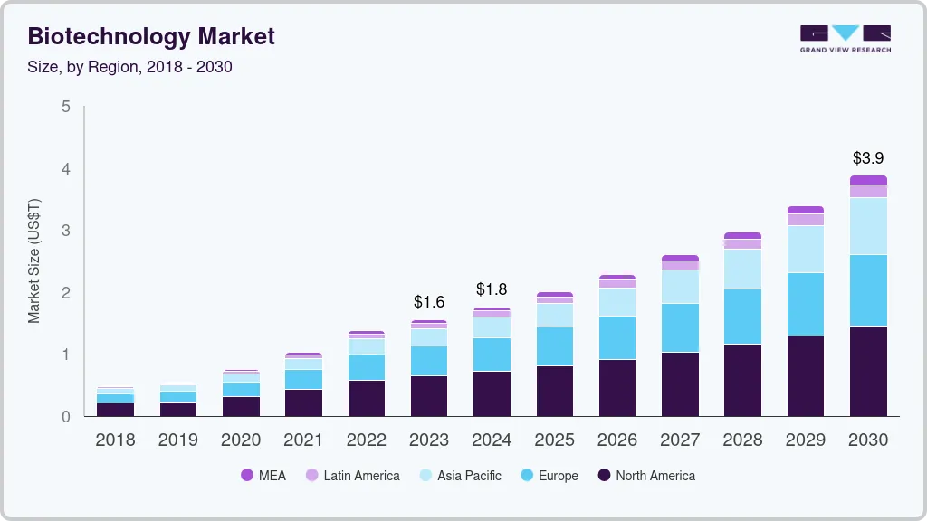 Biotechnology market size by region, and growth forecast (2024-2030) Biotechnology market size by region, and growth forecast (2024-2030)