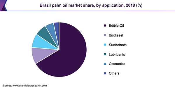 Brazil palm oil Market