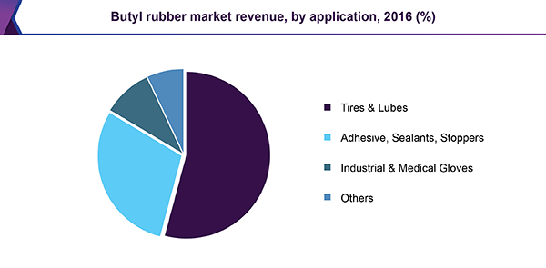 Butyl rubber market