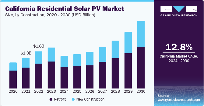California Residential Solar PV market size and growth rate, 2024 - 2030
