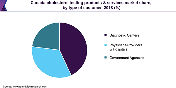 Canada cholesterol testing products & services market