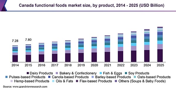 Canada functional foods Market