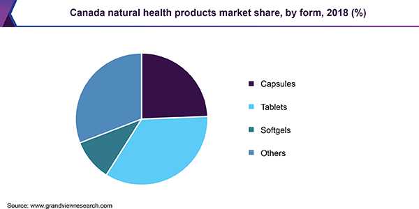 Canada natural health products Market