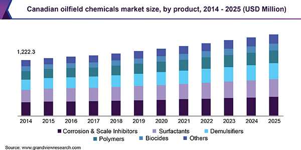 Canadian oilfield chemicals Market
