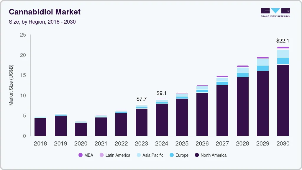 Cannabidiol market size by region, and growth forecast (2025-2030) Cannabidiol market size by region, and growth forecast (2025-2030)
