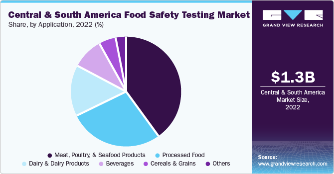 Central & South America Food Safety Testing market share and size, 2022