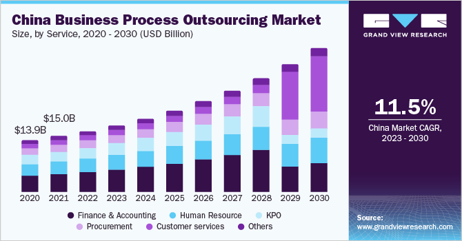 China Business Process Outsourcing Market size and growth rate, 2023 - 2030