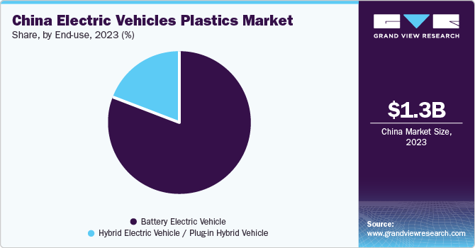 China Electric Vehicle Plastics Market share and size, 2023