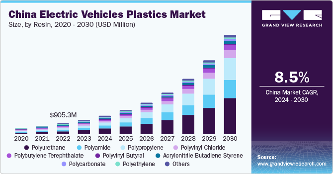 China Electric Vehicle Plastics Market size and growth rate, 2024 - 2030