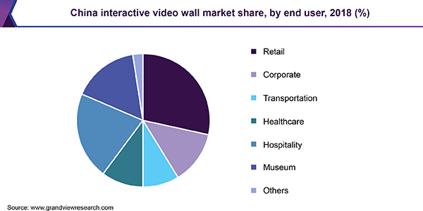 China interactive video wall market