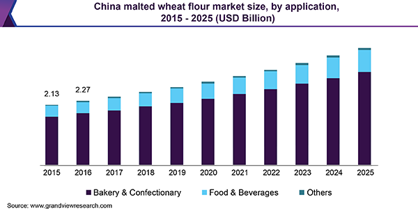 China malted wheat flour market size