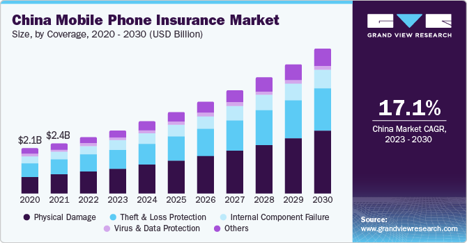 China mobile phone insurance market size and growth rate, 2023 - 2030