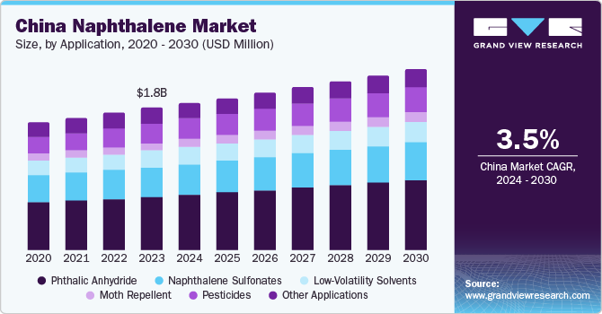 China Naphthalene market size and growth rate, 2024 - 2030