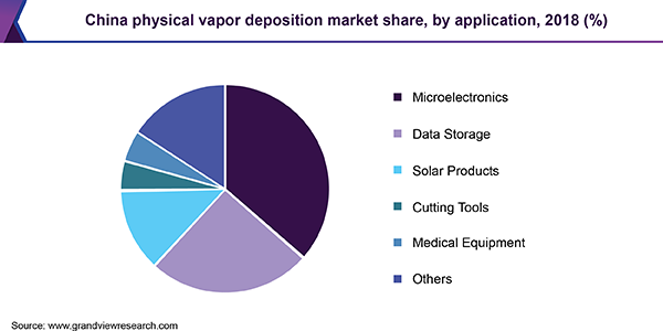 China physical vapor deposition market