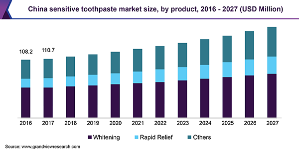 China sensitive toothpaste market