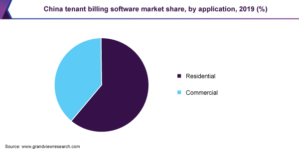 China tenant billing software market share